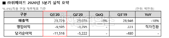 위메이드 2020년 3분기 실적. 위메이드 제공